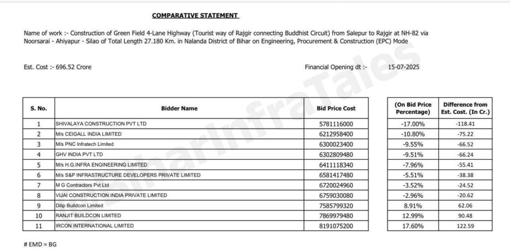 Shivalaya Construction Bags Contract for Rajgir Tourist Highway